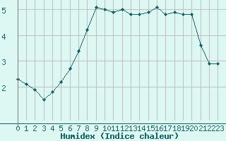 Courbe de l'humidex pour Vichy (03)