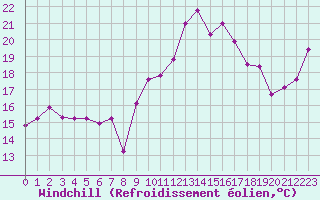 Courbe du refroidissement olien pour Ile Rousse (2B)