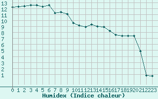 Courbe de l'humidex pour Lans-en-Vercors (38)