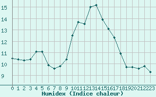 Courbe de l'humidex pour Ile de Groix (56)