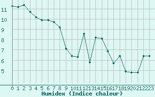 Courbe de l'humidex pour Quimper (29)