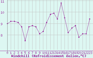 Courbe du refroidissement olien pour Landivisiau (29)