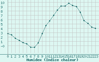 Courbe de l'humidex pour Muret (31)