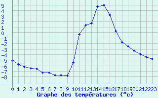 Courbe de tempratures pour Sisteron (04)