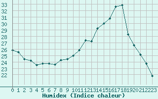 Courbe de l'humidex pour Arles (13)