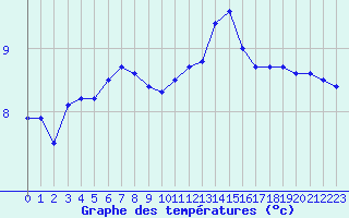 Courbe de tempratures pour Metz (57)