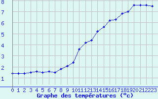 Courbe de tempratures pour Guret (23)