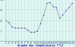 Courbe de tempratures pour Jonzac (17)