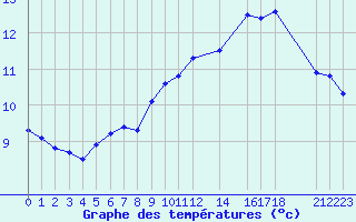 Courbe de tempratures pour Variscourt (02)