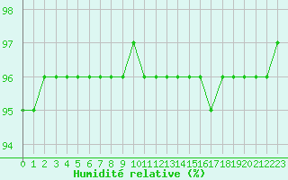 Courbe de l'humidit relative pour Sgur-le-Chteau (19)