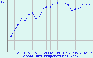 Courbe de tempratures pour Millau - Soulobres (12)