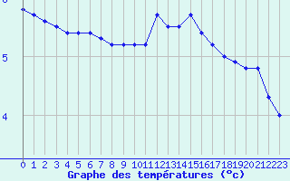 Courbe de tempratures pour Besanon (25)