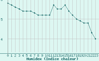 Courbe de l'humidex pour Besanon (25)