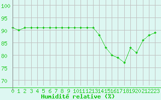 Courbe de l'humidit relative pour Boulaide (Lux)