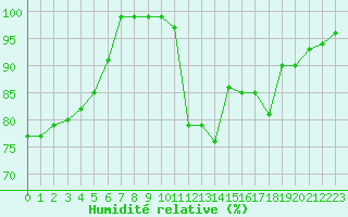 Courbe de l'humidit relative pour Metz-Nancy-Lorraine (57)