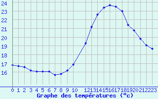 Courbe de tempratures pour Potes / Torre del Infantado (Esp)