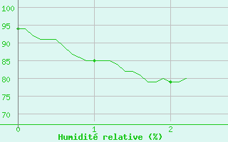 Courbe de l'humidit relative pour Saint-Paul-de-Fenouillet (66)