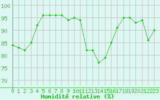 Courbe de l'humidit relative pour Aix-en-Provence (13)