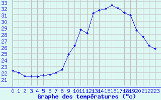 Courbe de tempratures pour Cap Cpet (83)