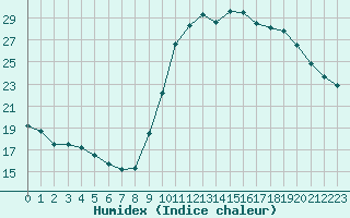 Courbe de l'humidex pour Champagne-sur-Seine (77)