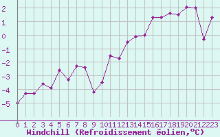 Courbe du refroidissement olien pour Belfort-Dorans (90)