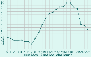 Courbe de l'humidex pour Troyes (10)