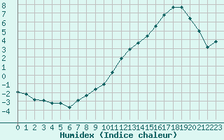 Courbe de l'humidex pour Bridel (Lu)