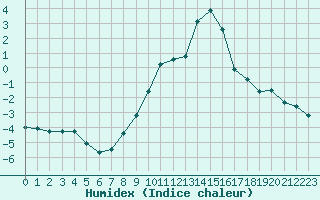 Courbe de l'humidex pour Saint-Vran (05)