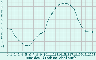 Courbe de l'humidex pour Forceville (80)