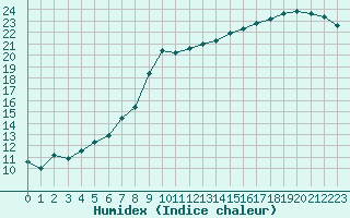 Courbe de l'humidex pour Quimper (29)