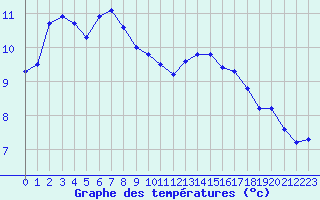 Courbe de tempratures pour Le Havre - Octeville (76)