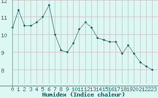 Courbe de l'humidex pour Cazaux (33)