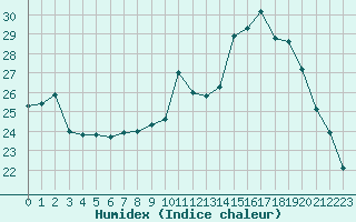 Courbe de l'humidex pour Strasbourg (67)