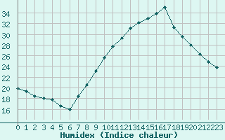 Courbe de l'humidex pour Langres (52) 