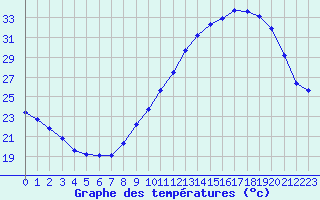 Courbe de tempratures pour Treize-Vents (85)