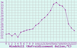 Courbe du refroidissement olien pour Auxerre-Perrigny (89)