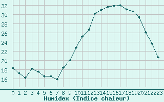 Courbe de l'humidex pour Embrun (05)