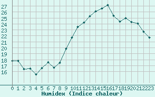 Courbe de l'humidex pour Saint-Igneuc (22)