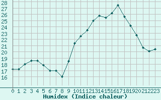 Courbe de l'humidex pour Hd-Bazouges (35)