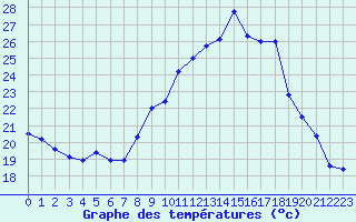 Courbe de tempratures pour Ruffiac (47)