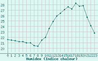 Courbe de l'humidex pour Albi (81)