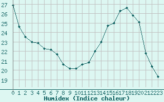 Courbe de l'humidex pour Romorantin (41)