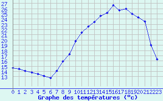 Courbe de tempratures pour Dole-Tavaux (39)