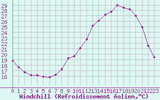 Courbe du refroidissement olien pour Lobbes (Be)