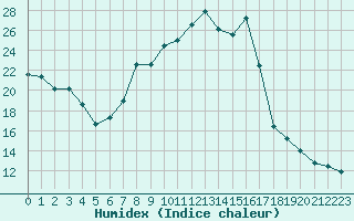 Courbe de l'humidex pour Perpignan (66)