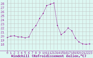 Courbe du refroidissement olien pour Cap Pertusato (2A)