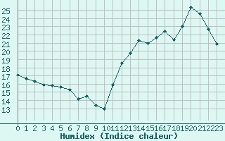 Courbe de l'humidex pour Cabestany (66)