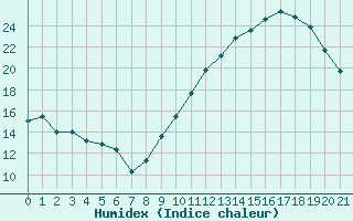 Courbe de l'humidex pour Bziers-Centre (34)