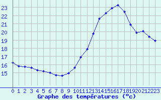 Courbe de tempratures pour Rochegude (26)