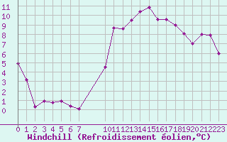Courbe du refroidissement olien pour Crest (26)